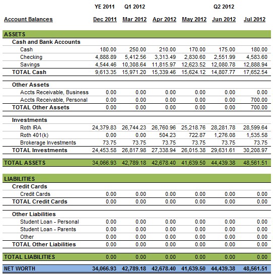Personal Balance Sheet - July 2012