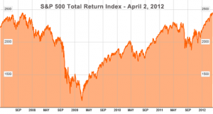 S&P 500 Total Return Index Peak 2012